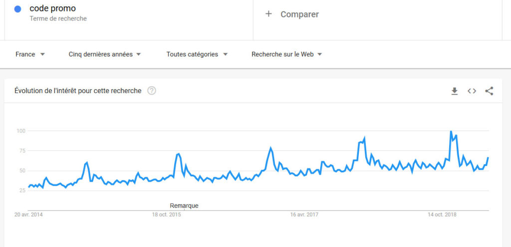De plus en plus à la recherche de codes promos